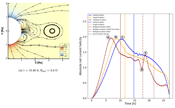 Magnetic Cage controlling solar storms